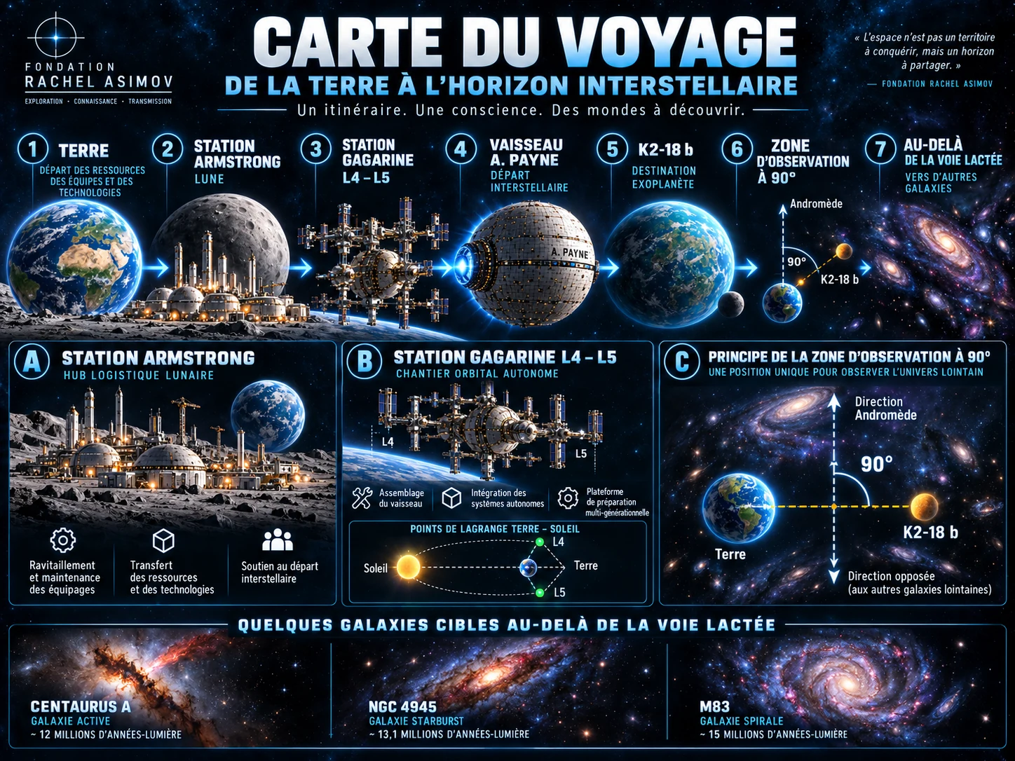 Carte conceptuelle du voyage de la Terre à l’horizon interstellaire